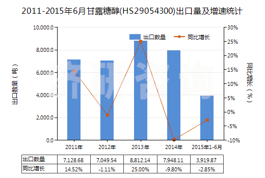 2011-2015年6月甘露糖醇(HS29054300)出口量及增速統(tǒng)計